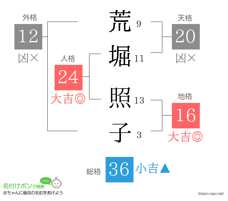 荒堀 照子さんの姓名判断結果