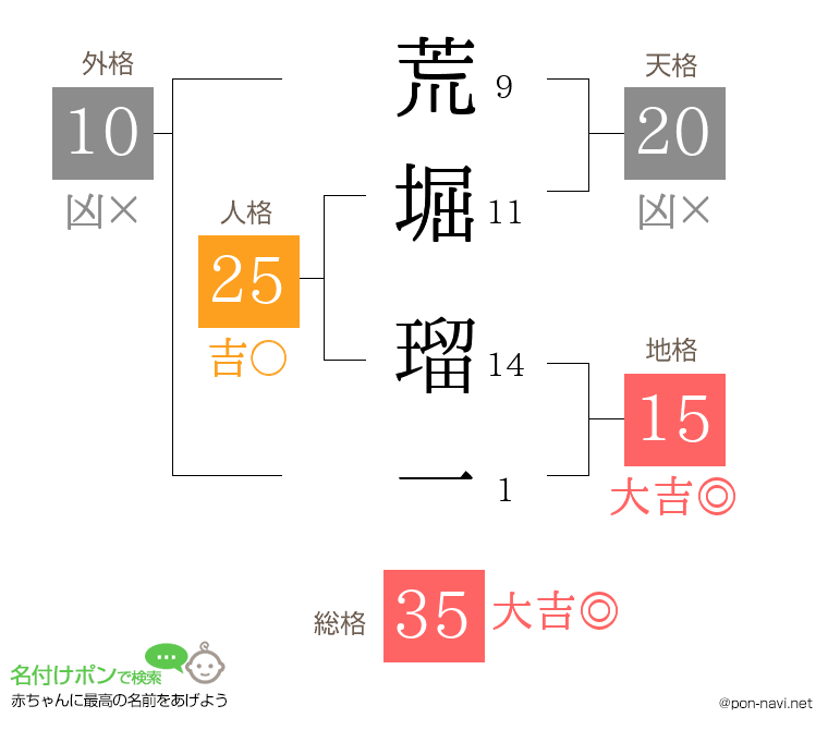 荒堀 瑠一さんの姓名判断結果