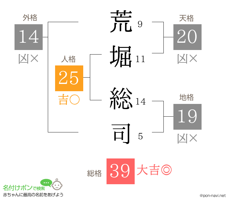 荒堀 総司さんの姓名判断結果