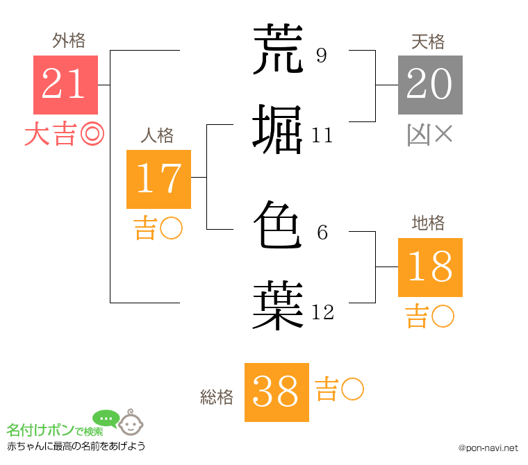 荒堀 色葉さんの姓名判断結果