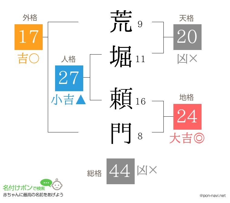 荒堀 頼門さんの姓名判断結果