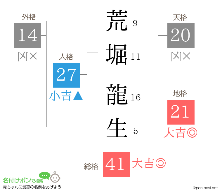 荒堀 龍生さんの姓名判断結果