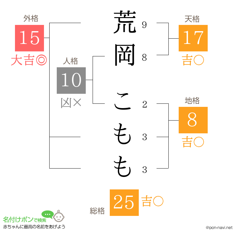荒岡 こももさんの姓名判断結果