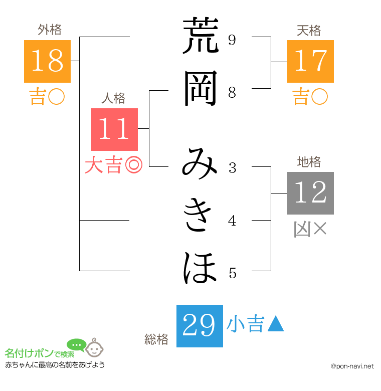 荒岡 みきほさんの姓名判断結果
