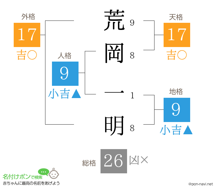 荒岡 一明さんの姓名判断結果