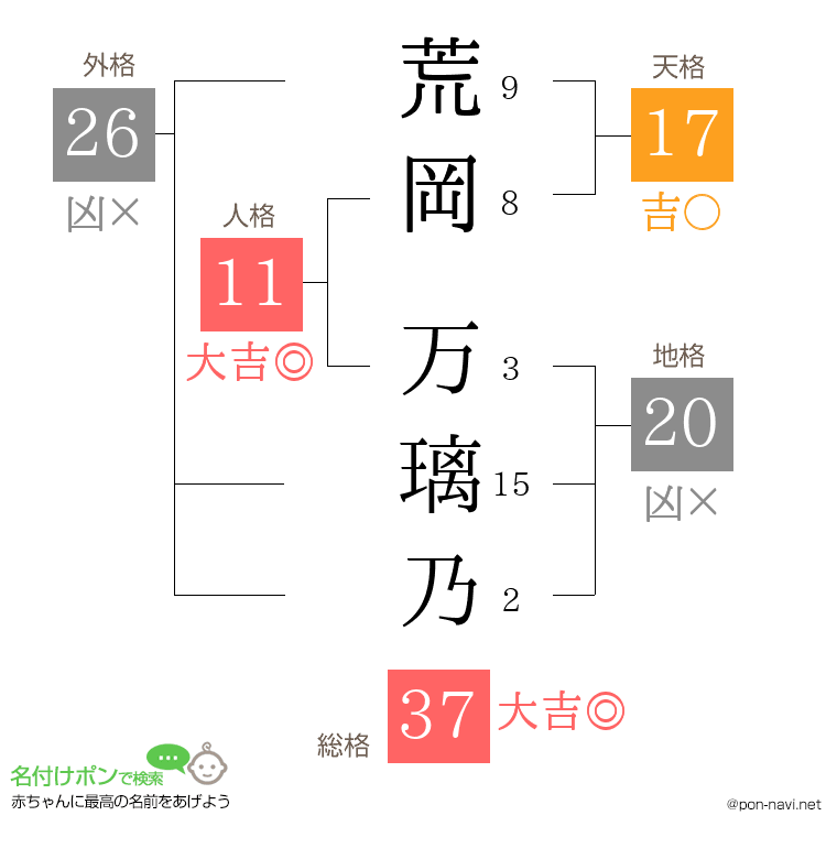 荒岡 万璃乃さんの姓名判断結果