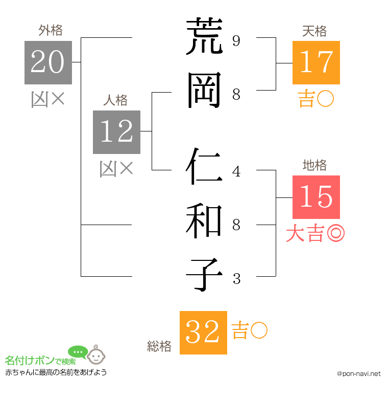 荒岡 仁和子さんの姓名判断結果