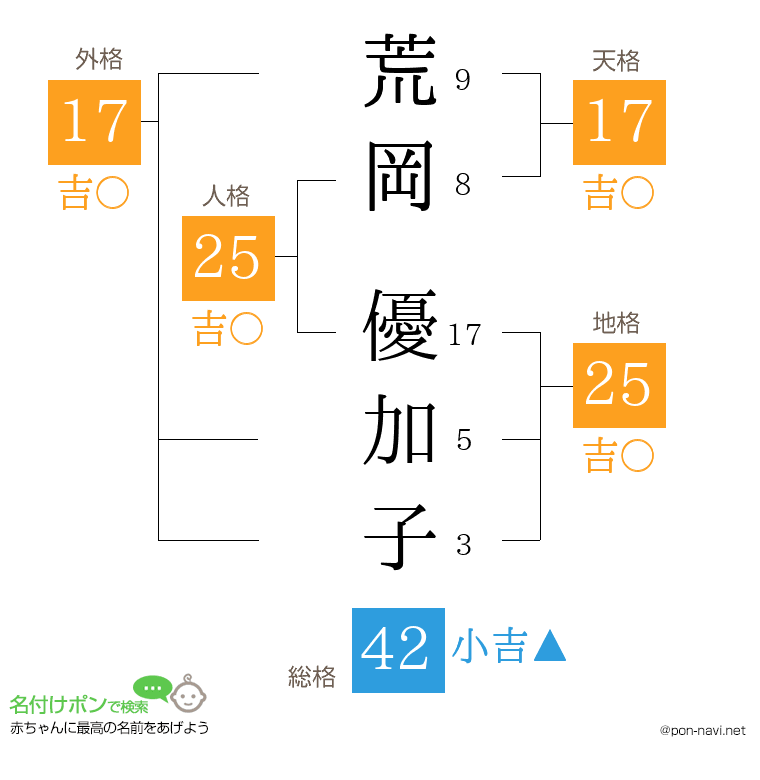 荒岡 優加子さんの姓名判断結果