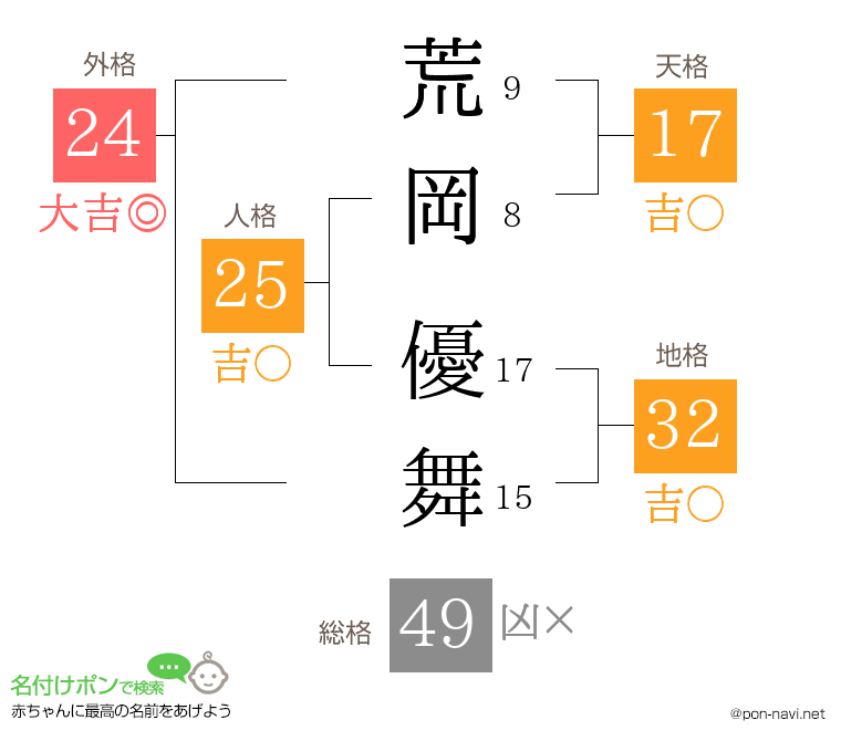 荒岡 優舞さんの姓名判断結果