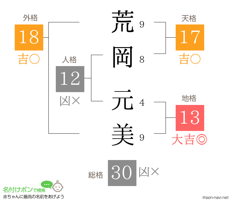 荒岡 元美さんの姓名判断結果