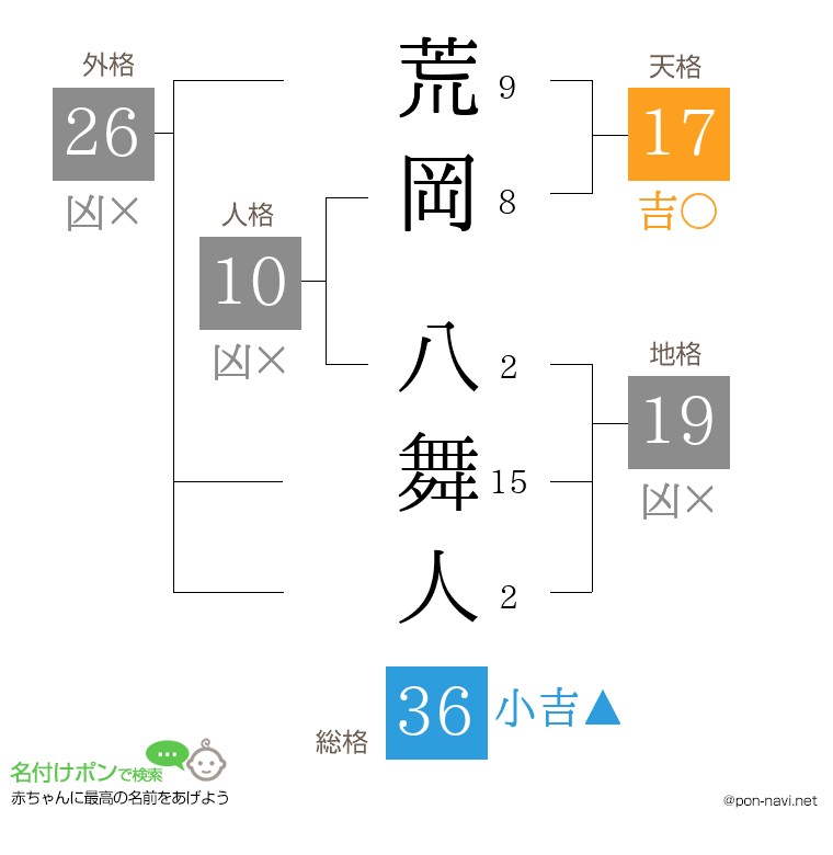 荒岡 八舞人さんの姓名判断結果