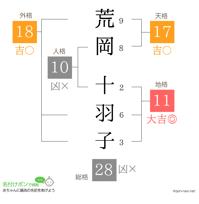 荒岡 十羽子さんの姓名判断結果