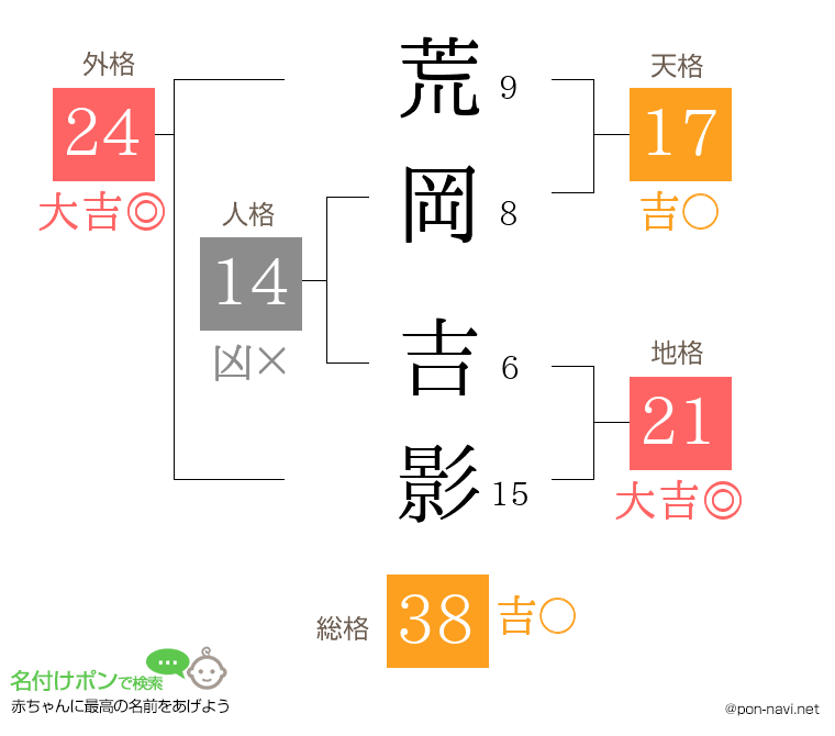 荒岡 吉影さんの姓名判断結果