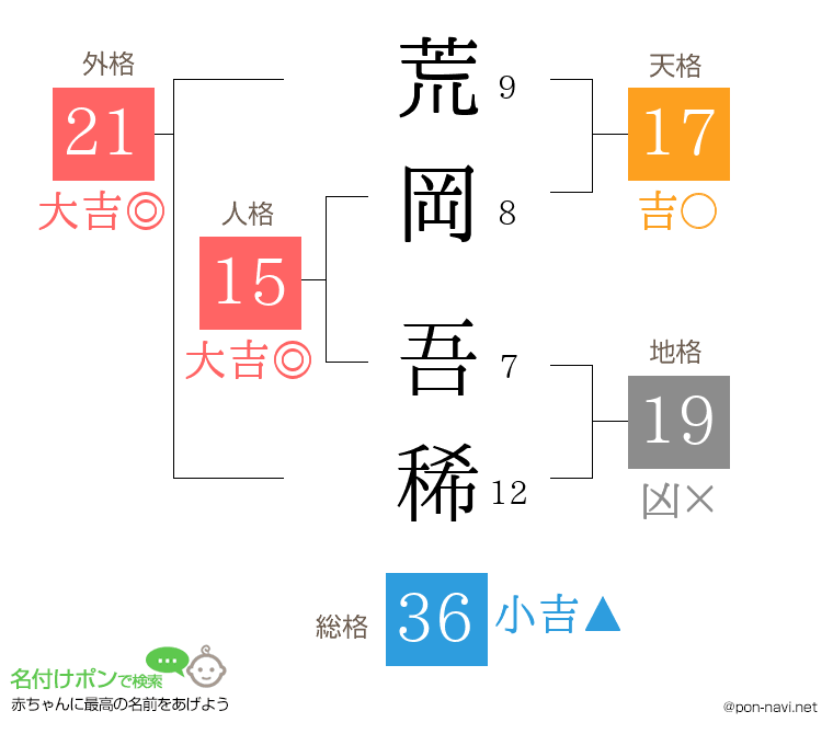 荒岡 吾稀さんの姓名判断結果