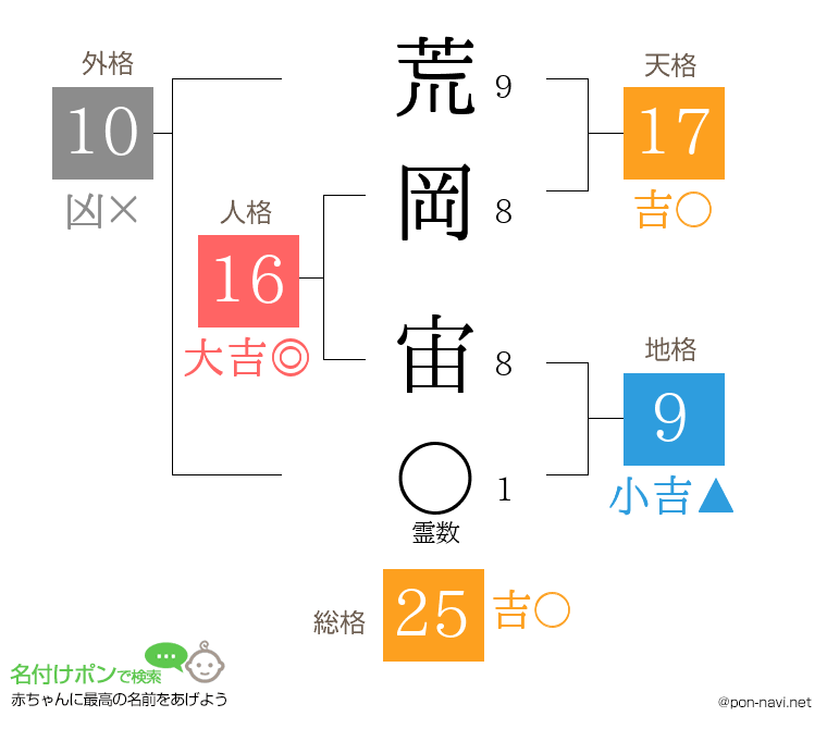 荒岡 宙さんの姓名判断結果