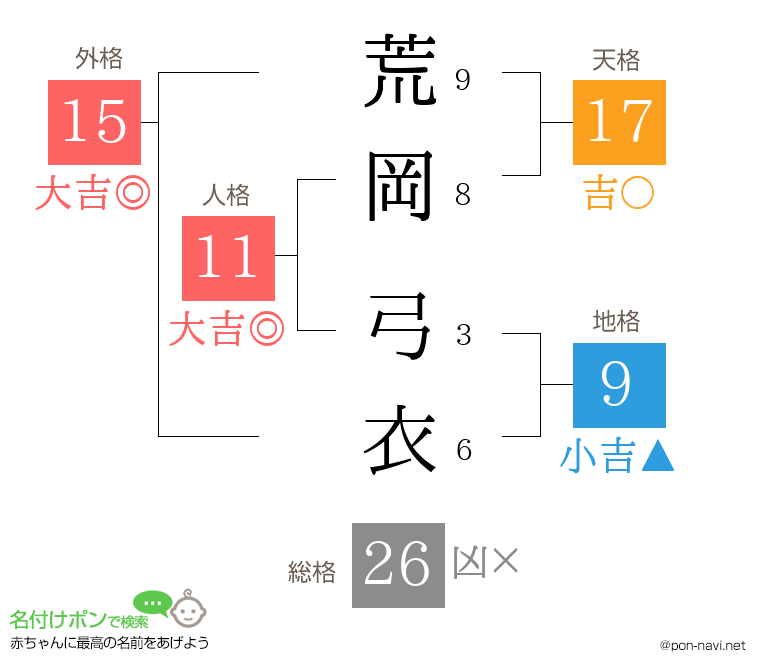 荒岡 弓衣さんの姓名判断結果
