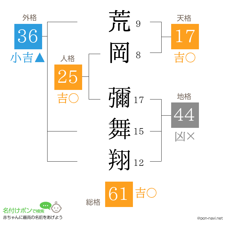 荒岡 彌舞翔さんの姓名判断結果