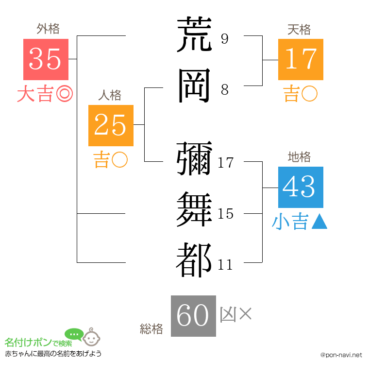 荒岡 彌舞都さんの姓名判断結果