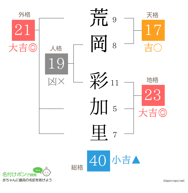 荒岡 彩加里さんの姓名判断結果