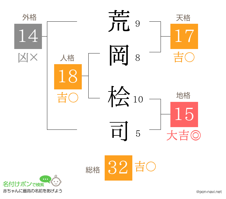 荒岡 桧司さんの姓名判断結果