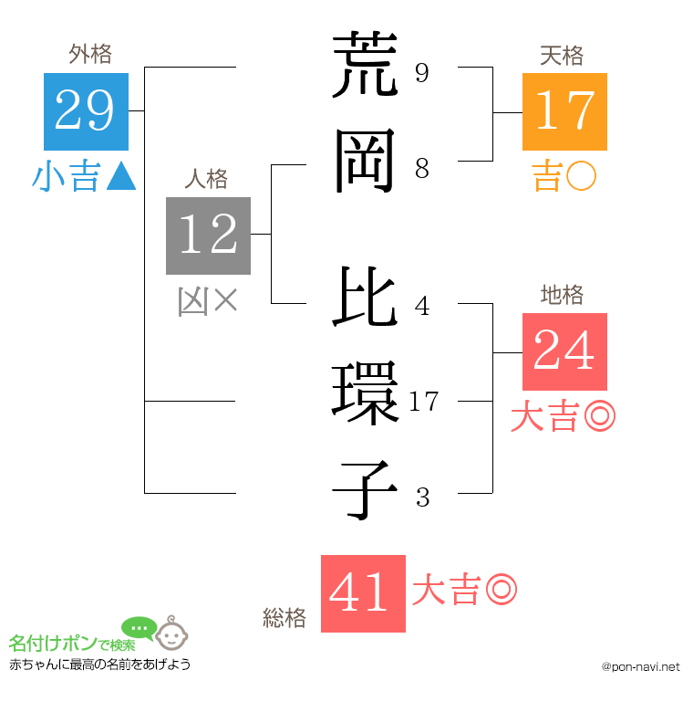 荒岡 比環子さんの姓名判断結果