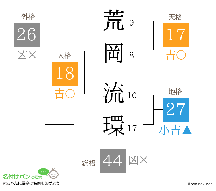 荒岡 流環さんの姓名判断結果