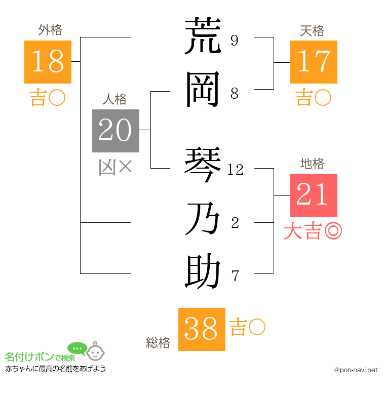 荒岡 琴乃助さんの姓名判断結果