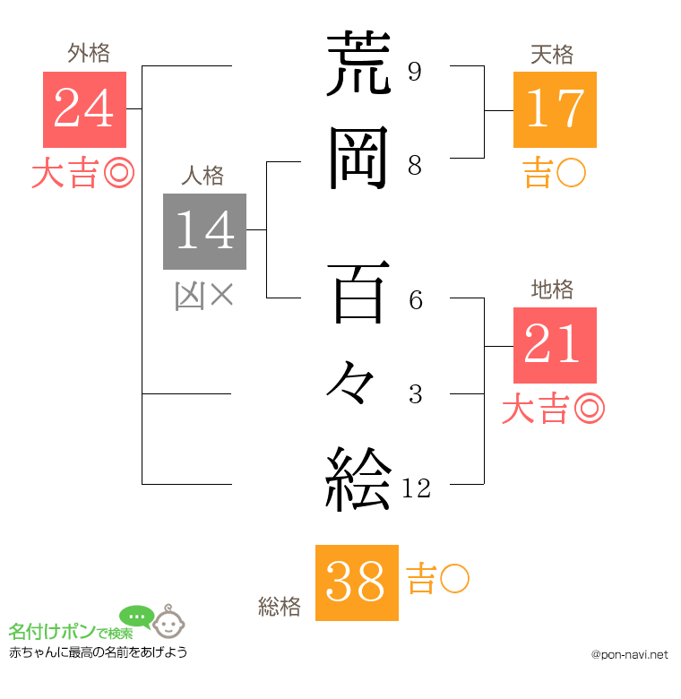 荒岡 百々絵さんの姓名判断結果