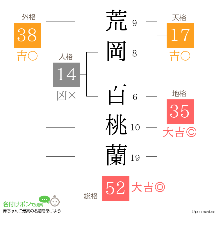 荒岡 百桃蘭さんの姓名判断結果