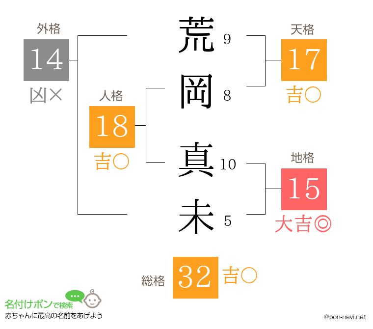 荒岡 真未さんの姓名判断結果