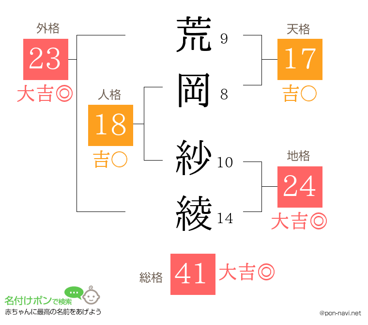 荒岡 紗綾さんの姓名判断結果