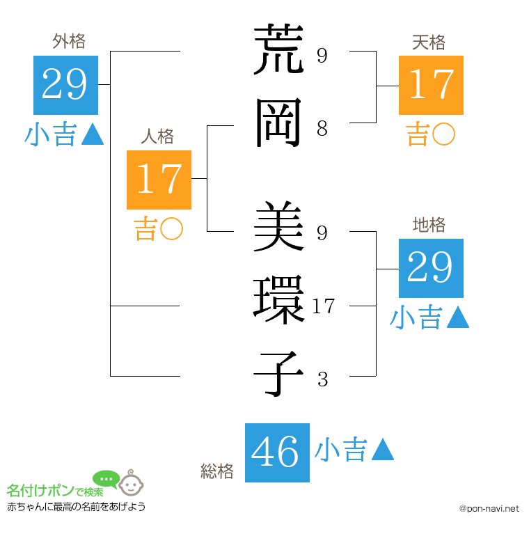 荒岡 美環子さんの姓名判断結果
