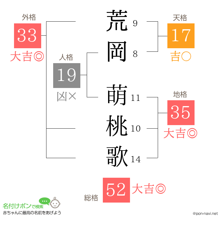 荒岡 萌桃歌さんの姓名判断結果