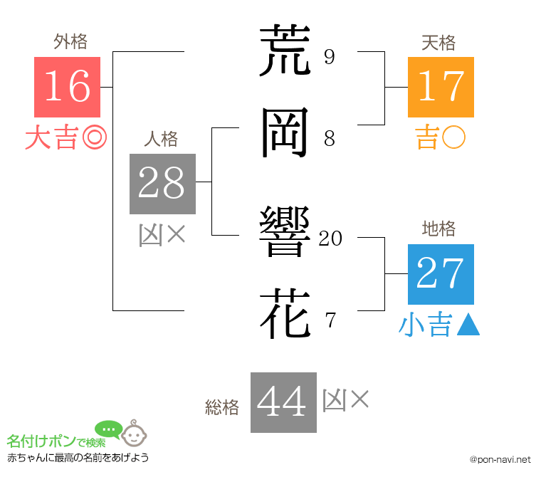 荒岡 響花さんの姓名判断結果