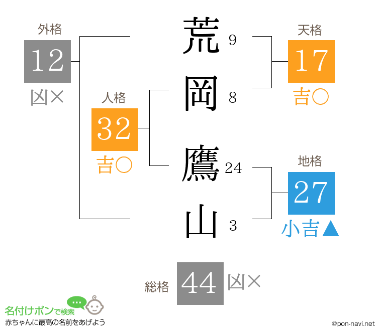 荒岡 鷹山さんの姓名判断結果