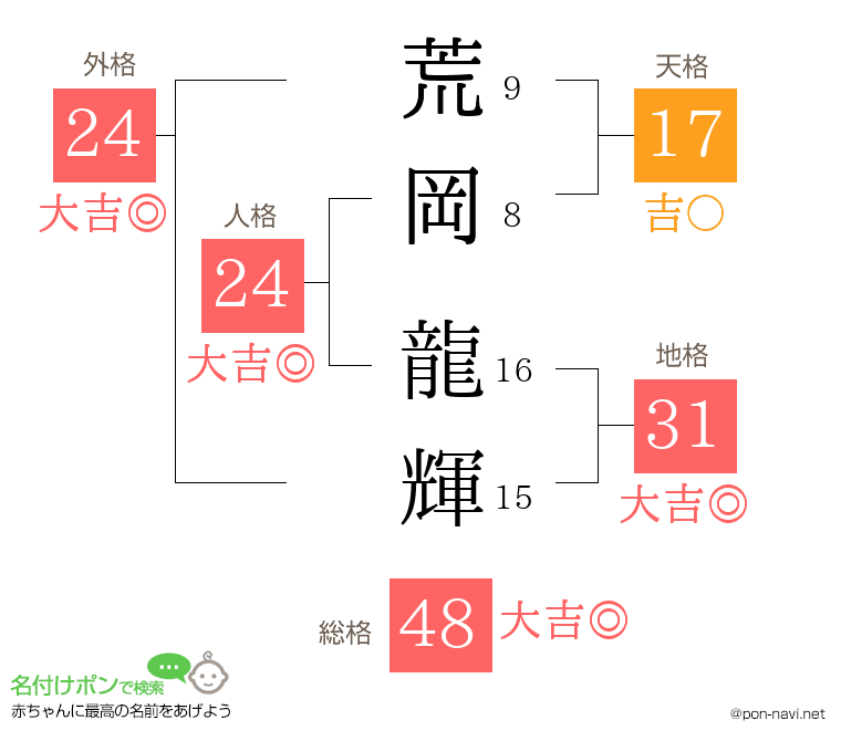 荒岡 龍輝さんの姓名判断結果