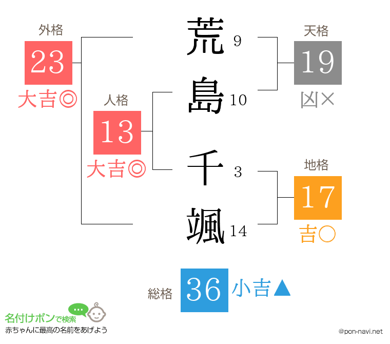 荒島 千颯さんの姓名判断結果