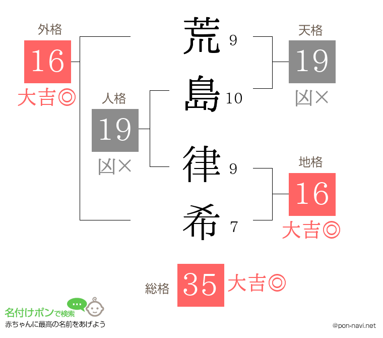 荒島 律希さんの姓名判断結果