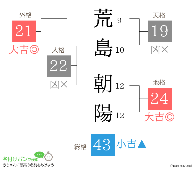 荒島 朝陽さんの姓名判断結果