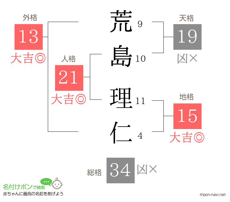 荒島 理仁さんの姓名判断結果