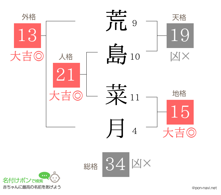 荒島 菜月さんの姓名判断結果
