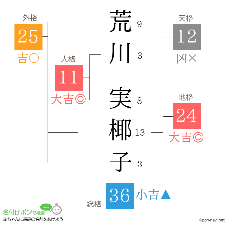 荒川 実椰子さんの姓名判断結果