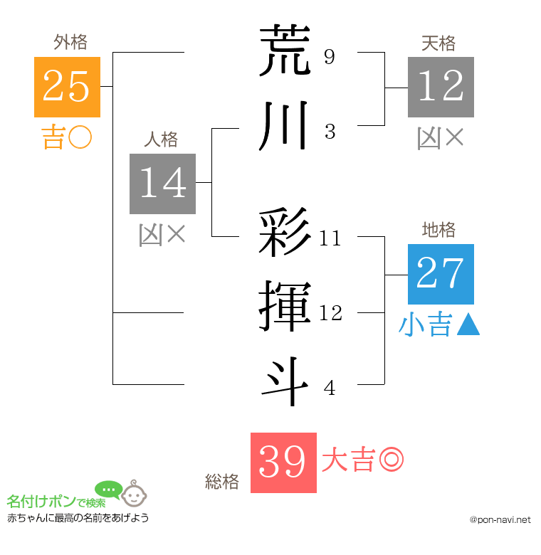 荒川 彩揮斗さんの姓名判断結果