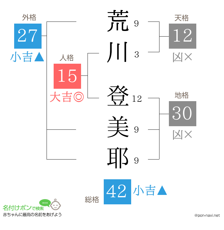 荒川 登美耶さんの姓名判断結果