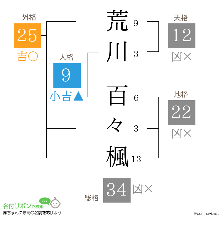 荒川 百々楓さんの姓名判断結果