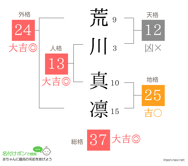 荒川 真凛さんの姓名判断結果