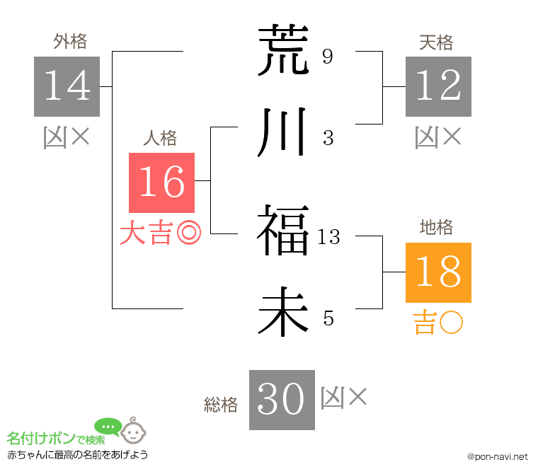 荒川 福未さんの姓名判断結果