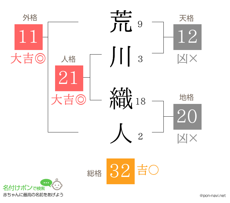 荒川 織人さんの姓名判断結果
