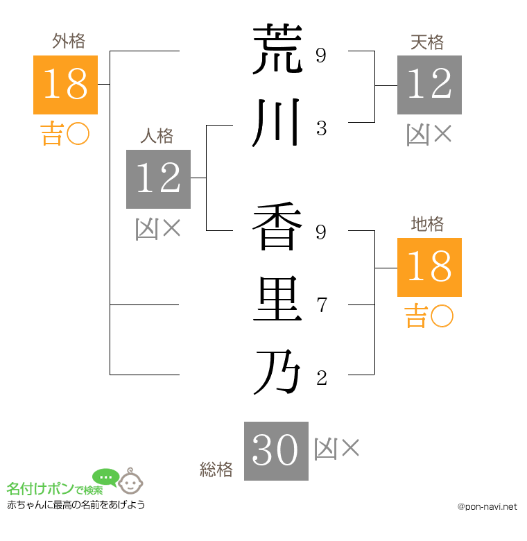 荒川 香里乃さんの姓名判断結果