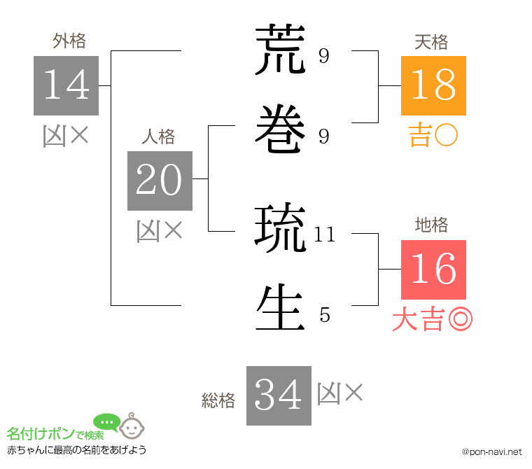 荒巻 琉生さんの姓名判断結果
